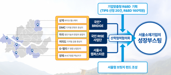 국민대, 서울형 BRIDGE 사업 선정... 서울 5대 전략사업 기술사업화 본격... - 뉴스 썸네일 이미지