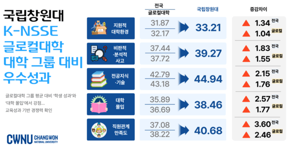 국립창원대학교 글로컬대학사업 및 K-NSSE 관련 이미지
